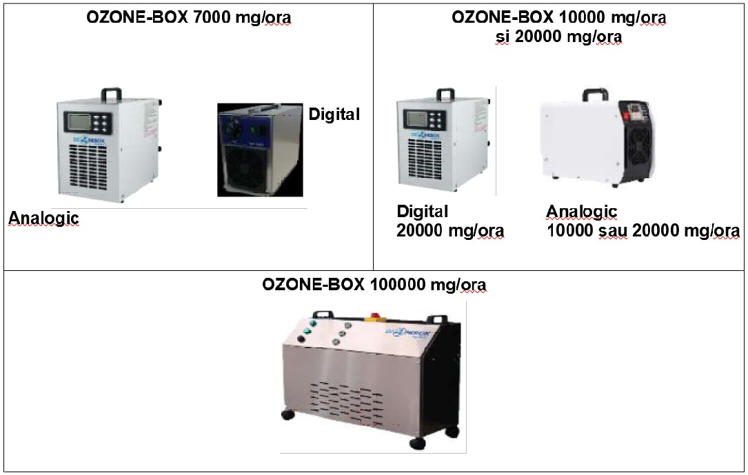 Gama Ozone-Box Aparat Decontaminare cu Ozon
